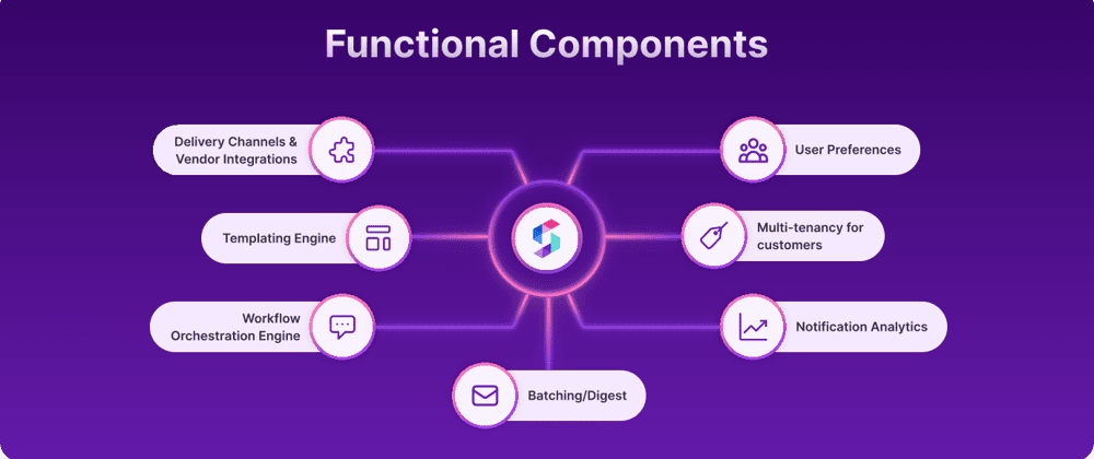7 Components of our Notification Service we Shifted from Devs to PMs