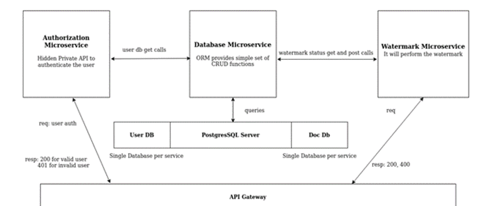 How To Build A Containerized Microservice in Golang: A Step-by-step Guide with Example Use-Case