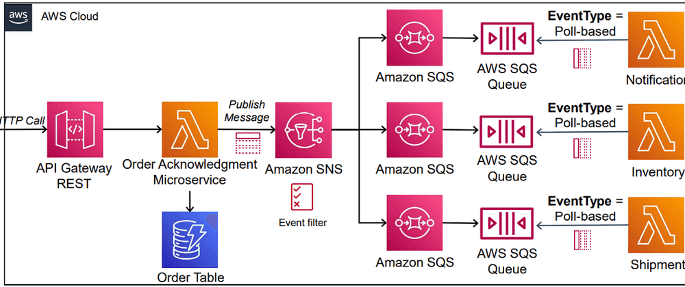 Serverless Architectures for Notifications Design Using AWS - A Complete Guide for Developer