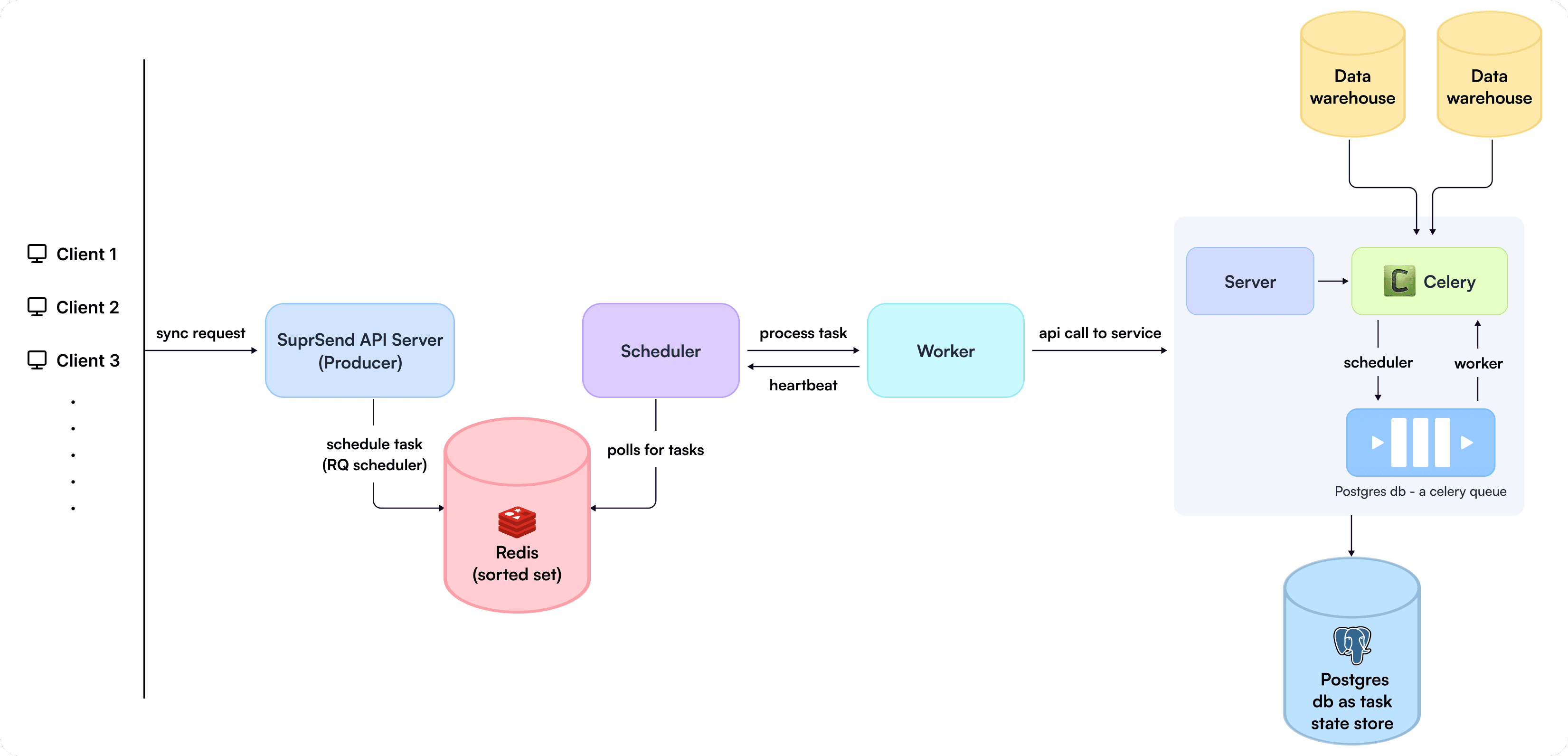 Optimizing Task Scheduling and Concurrent Operations Through Redis & Postgres in Python Backend